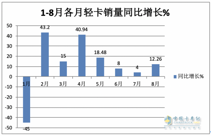 2023年8月輕卡市場(chǎng)特點(diǎn)簡(jiǎn)析：同環(huán)比雙增開(kāi)啟“預(yù)熱”！ 福田、長(zhǎng)城、東風(fēng)居前三