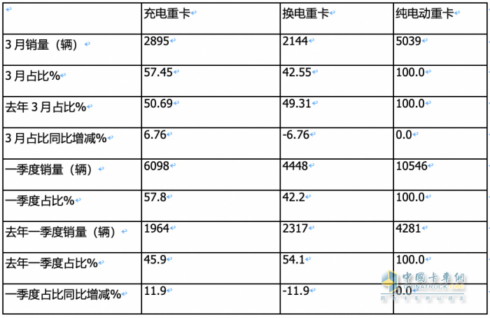 3月充電重卡：實(shí)銷2895輛創(chuàng)史上最高 三一奪冠，重汽沖上第二