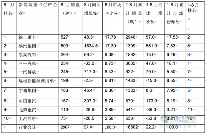 2023年8月新能源重卡市場：銷2907輛創(chuàng)年內(nèi)單月銷量新高，徐工奪冠，陜汽、東風(fēng)分列二、三