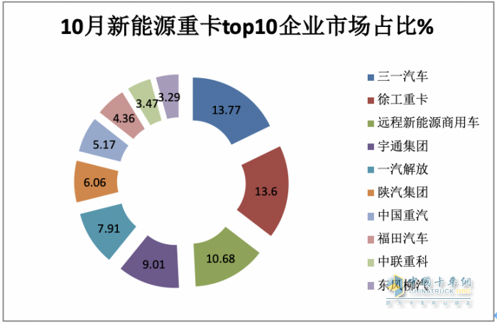 2023年10月新能源重卡市場：銷3463輛再創(chuàng)新高，三一、徐工爭冠 重汽領(lǐng)漲