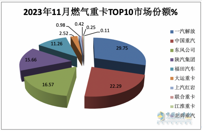 2023年11月燃?xì)庵乜ńK端市場(chǎng)特點(diǎn)簡(jiǎn)析：同比漲6.52倍環(huán)比降35%，解放奪冠 重汽\東風(fēng)分列二、三?