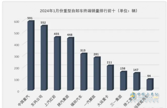 1月重型自卸車終端：實(shí)銷3566輛增27%，重汽\東風(fēng)\紅巖居前三 遠(yuǎn)程領(lǐng)漲