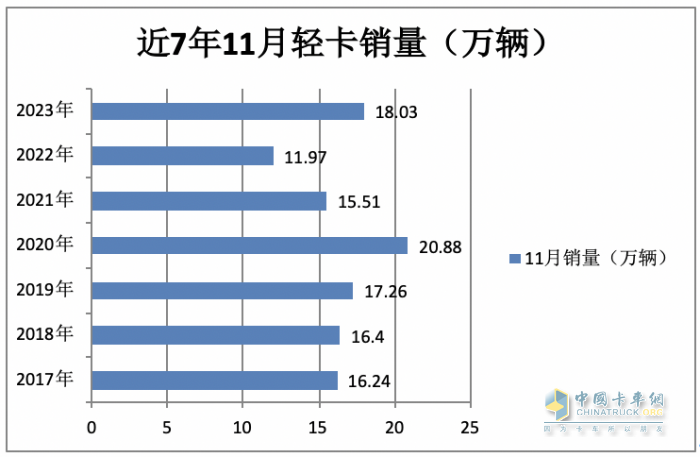 2023年11月輕卡市場特點簡析：同環(huán)比“雙增”， 福田\東風(fēng)\江淮居前三 鑫源領(lǐng)漲?