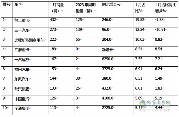 1月新能源牽引車(chē)：漲2.7倍迎“開(kāi)門(mén)紅“，徐工\三一\遠(yuǎn)程居前三，解放領(lǐng)漲