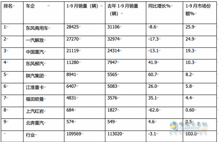 9月載貨車：同環(huán)比“雙增”, 東風(fēng)商用車奪冠，重汽、解放分列二三 歐曼領(lǐng)漲