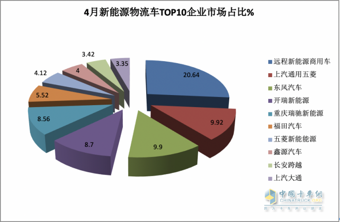 4月新能源城配物流車：“銀四”成色不足！車企銷量排名如何？都賣到哪里去了？