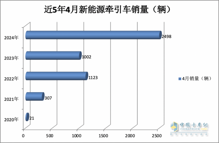 4月新能源牽引車：銷2498輛漲1.5倍創(chuàng)新高，三一\徐工\陜汽居前三，江淮領(lǐng)漲