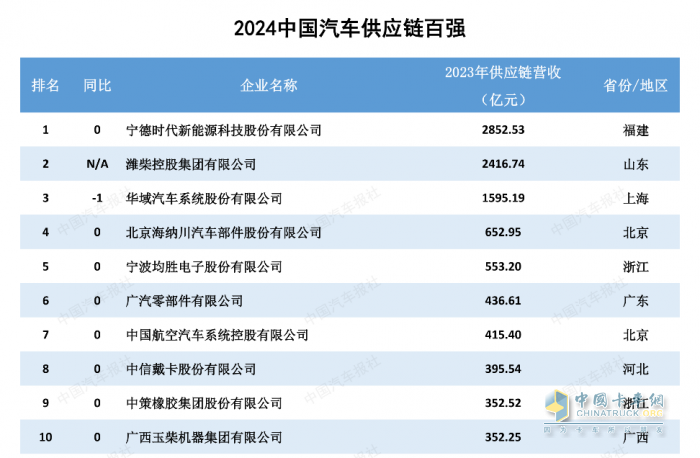 多家企業(yè)新上榜！2024汽車供應(yīng)鏈“雙百強”出爐！新能源與智能化企業(yè)表現(xiàn)突出
