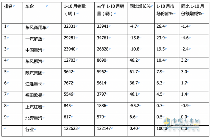 10月載貨車(chē)：“銀十”如期而至, 東商奪冠，重汽\解放分列二三 歐曼領(lǐng)漲