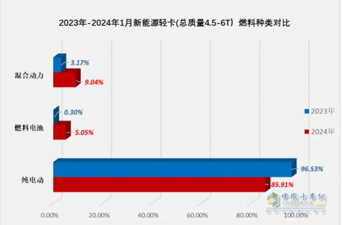 1月新能源輕卡：銷3286輛暴增4倍混動(dòng)領(lǐng)漲, 遠(yuǎn)程\重汽\宇通居前三