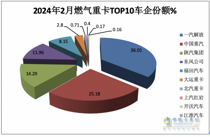 2月燃?xì)庵乜ǎ旱緦?shí)現(xiàn)逆勢突圍！解放奪冠，重汽暴漲2.7倍亮眼