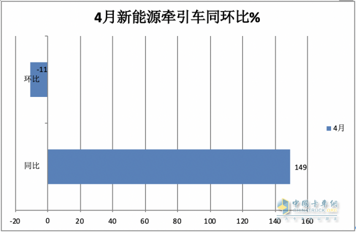 4月新能源牽引車：銷2498輛漲1.5倍創(chuàng)新高，三一\徐工\陜汽居前三，江淮領(lǐng)漲