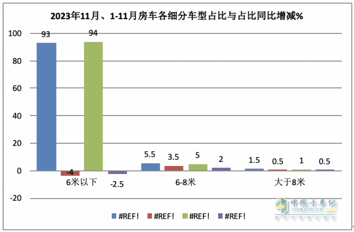 2023年11月房車：銷售887輛增5.6%；大通、威特爾芬、宇通居前三