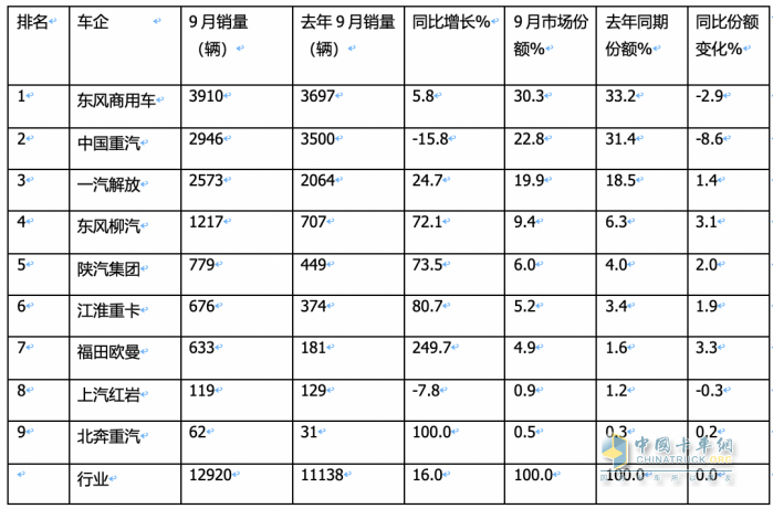 9月載貨車：同環(huán)比“雙增”, 東風(fēng)商用車奪冠，重汽、解放分列二三 歐曼領(lǐng)漲