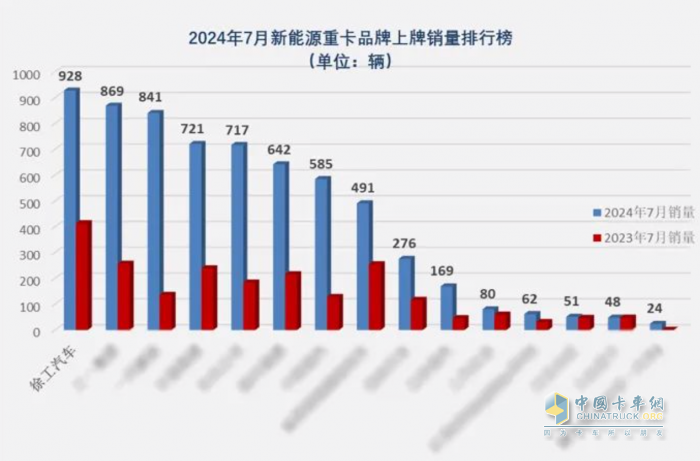7月銷冠、行業(yè)第一！徐工新能源重卡“再下一城”！
