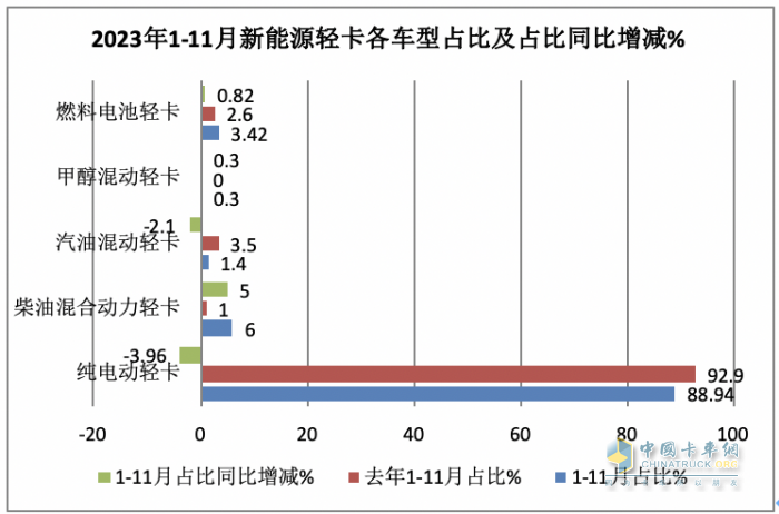 11月新能源輕卡：銷6187輛增36%， 遠程奪冠，東風\上汽分列二三；徐工首次進前七