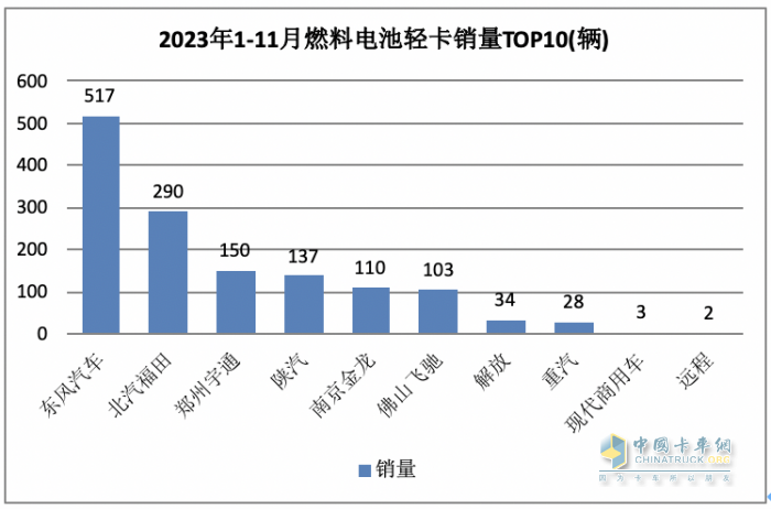 11月新能源輕卡：銷6187輛增36%， 遠程奪冠，東風\上汽分列二三；徐工首次進前七