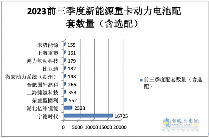 新能源重卡動力電池配套：寧德時代獨大，億緯鋰能、盟固利分列二、三