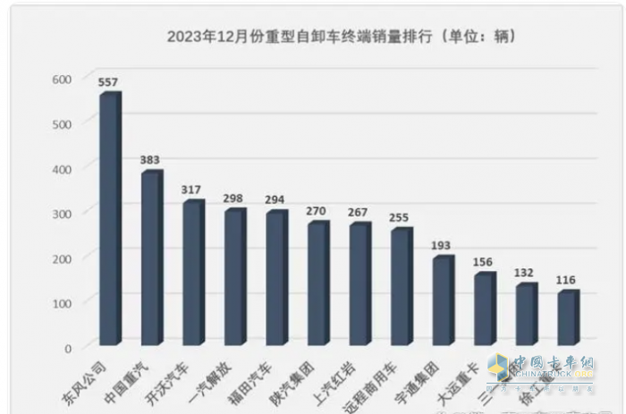 2023重型自卸車終端：實(shí)銷4.91萬輛降4%，東風(fēng)\重汽\陜汽居前三
