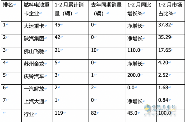 前2月燃料電池重卡：增45%演繹6連漲，大運(yùn)\陜汽爭第一；飛馳第三