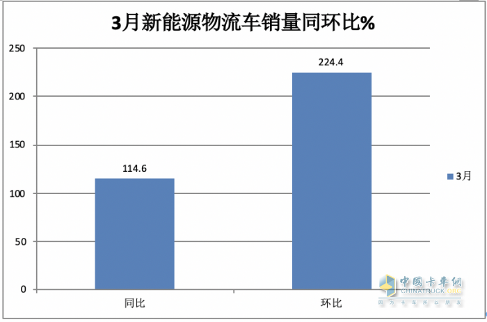 3月新能源城配物流車：同環(huán)比均翻番增長！TOP10企業(yè)和暢銷車型都有誰？