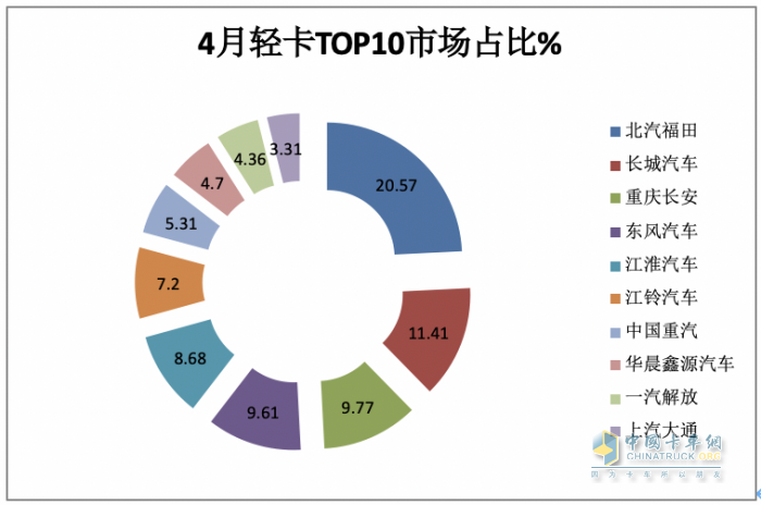 4月輕卡：銷15.8萬小增3.88%，福田霸榜，東風(fēng)\長安分列二三；解放領(lǐng)漲