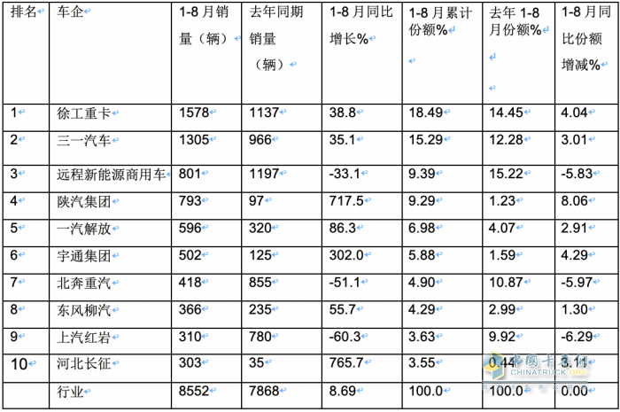 2023年8月新能源牽引車市場特點(diǎn)：同環(huán)比均大漲銷量創(chuàng)新高 徐工、陜汽、解放居前三