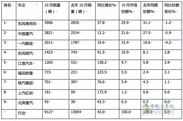 10月載貨車(chē)：“銀十”如期而至, 東商奪冠，重汽\解放分列二三 歐曼領(lǐng)漲