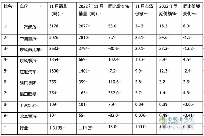 11月載貨車：銷1.31萬輛增15%， 解放奪冠，重汽\東商分列二三 歐曼領漲