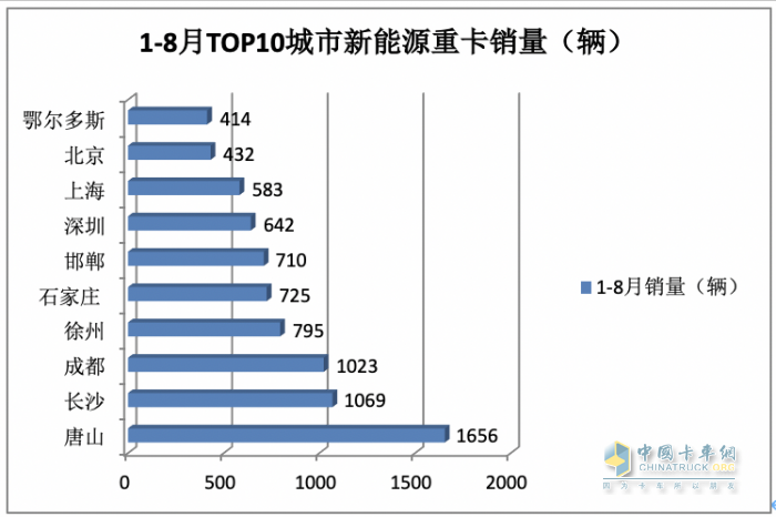 2023年8月新能源重卡市場：銷2907輛創(chuàng)年內(nèi)單月銷量新高，徐工奪冠，陜汽、東風(fēng)分列二、三