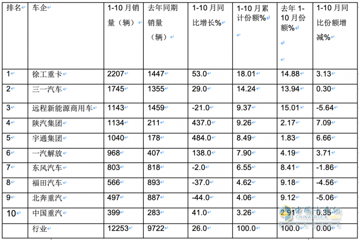 10月新能源牽引車：銷量及同比均創(chuàng)新高，徐工\解放\三一居前三
