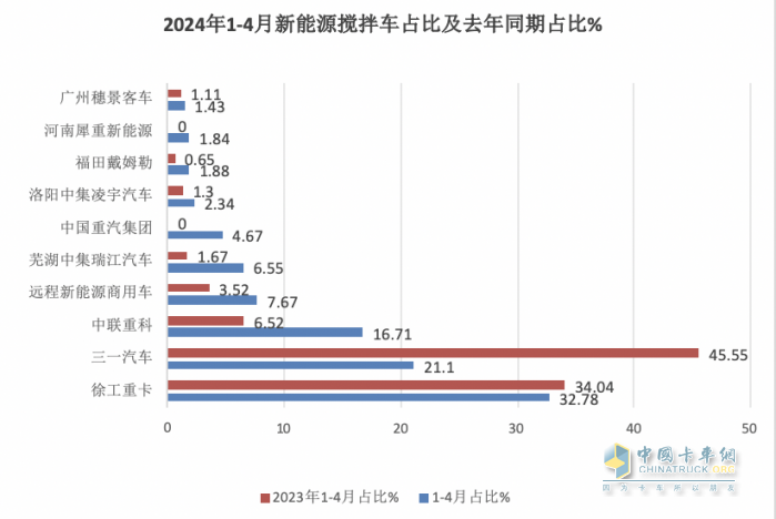 1-4月新能源攪拌車：銷2441輛增126%，徐工\三一\中聯(lián)重科居前三