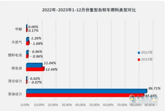 2023重型自卸車終端：實(shí)銷4.91萬輛降4%，東風(fēng)\重汽\陜汽居前三