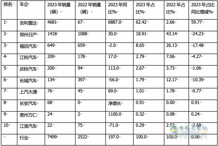 2023年新能源皮卡：銷7499輛漲2倍，吉利雷達\鄭州日產\福田居前三