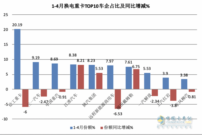 4月?lián)Q電重卡：銷1700輛同比增環(huán)比降 ， 徐工\遠(yuǎn)程\三一居前三，江淮領(lǐng)漲