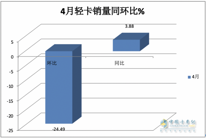 4月輕卡：銷15.8萬小增3.88%，福田霸榜，東風(fēng)\長安分列二三；解放領(lǐng)漲