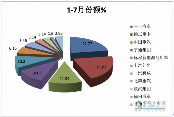 1-7月新能源自卸車(chē)：三一、徐工爭(zhēng)冠，重汽領(lǐng)漲