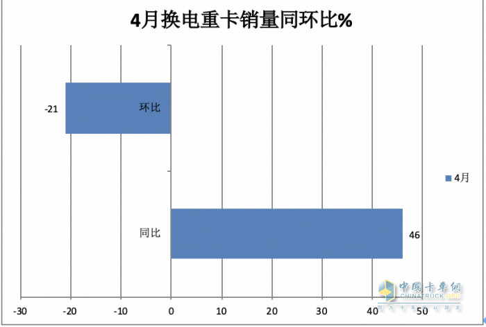 4月?lián)Q電重卡：銷1700輛同比增環(huán)比降 ， 徐工\遠(yuǎn)程\三一居前三，江淮領(lǐng)漲