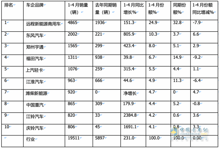 4月新能源輕卡：銷6787輛增187%創(chuàng)新高！ 遠程\東風(fēng)\宇通居前三 比亞迪領(lǐng)漲