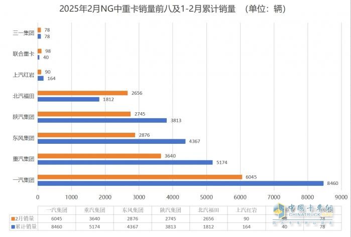 早春商用車市場(chǎng)回暖 解放2月重回中重卡終端“王座”