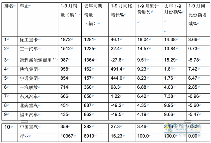 9月新能源牽引車：同比三連大漲，宇通、徐工、三一居前三