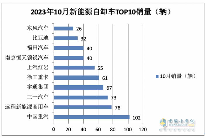 前10月新能源自卸車：銷4632輛增15.5%換電占主體，三一\徐工\重汽居前三