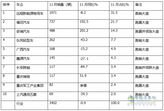 11月新能源微卡：同環(huán)比雙降遭遇“滑鐵盧”！遠(yuǎn)程\福田\奇瑞居前三