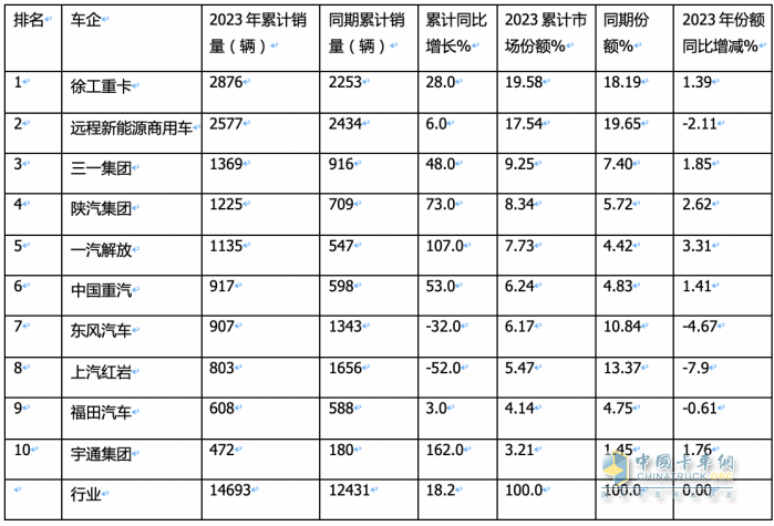2023年換電電重卡:銷14693輛增18% 徐工\遠(yuǎn)程\ 三一居前三，宇通領(lǐng)漲