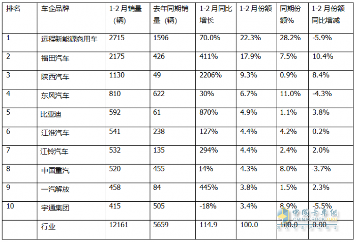 2月新能源輕卡：銷(xiāo)7524輛暴漲2倍， 遠(yuǎn)程\福田\陜西汽車(chē)居前三