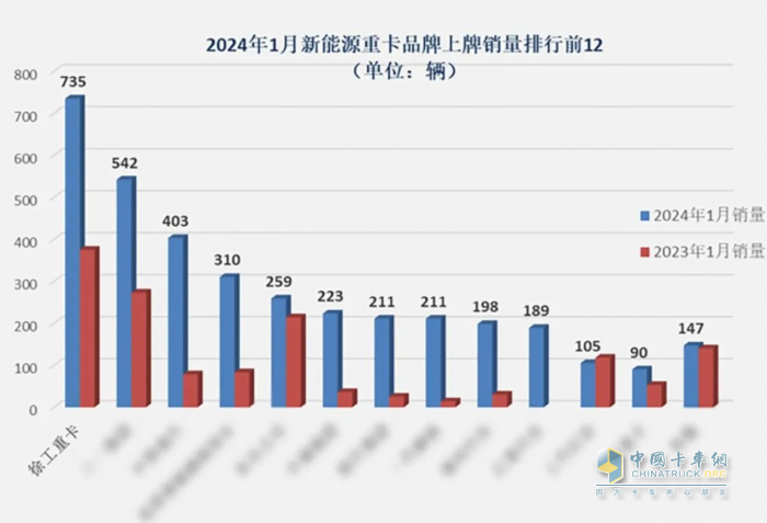穩(wěn)居“銷冠”！徐工領(lǐng)跑新能源重卡賽道
