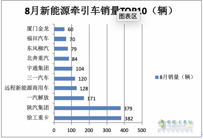 2023年8月新能源牽引車市場特點(diǎn)：同環(huán)比均大漲銷量創(chuàng)新高 徐工、陜汽、解放居前三