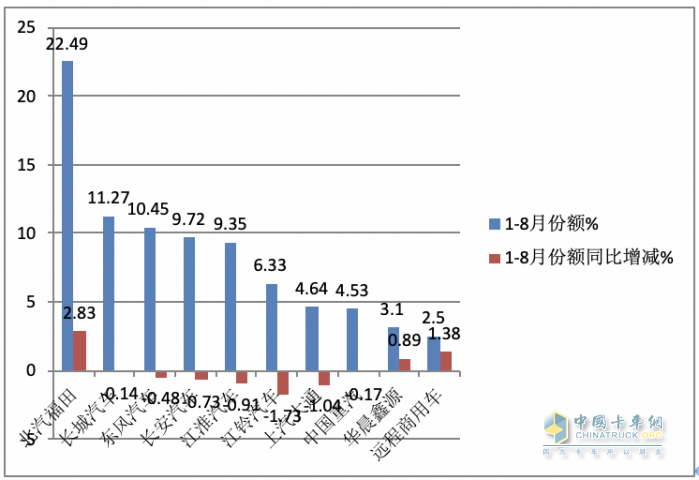2023年8月輕卡市場(chǎng)特點(diǎn)簡(jiǎn)析：同環(huán)比雙增開(kāi)啟“預(yù)熱”！ 福田、長(zhǎng)城、東風(fēng)居前三