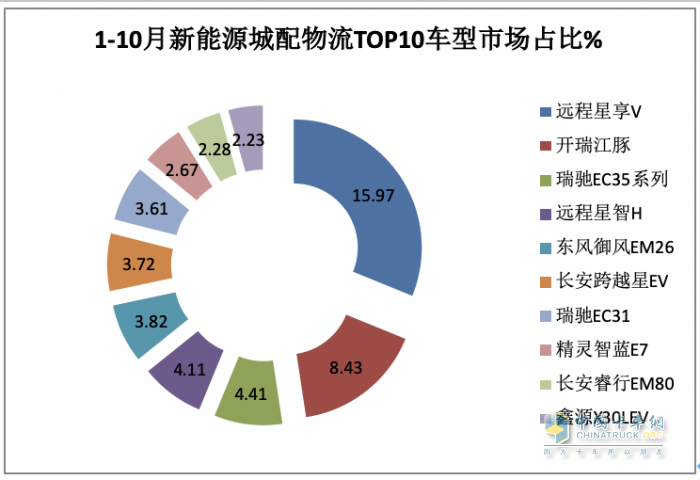 10月新能源城配物流車:中面占主體、 暢銷車型\配套電池TOP10都有誰？