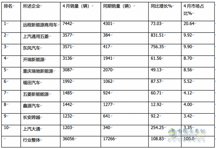 4月新能源城配物流車：“銀四”成色不足！車企銷量排名如何？都賣到哪里去了？